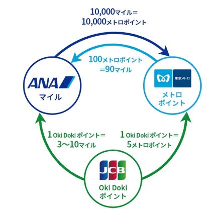 ANA東京メトロポイントイメージ